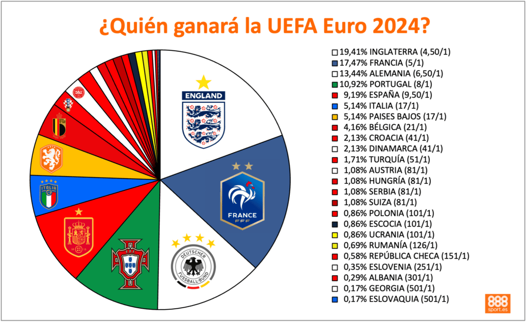 888Sport Inglaterra Euro 2024