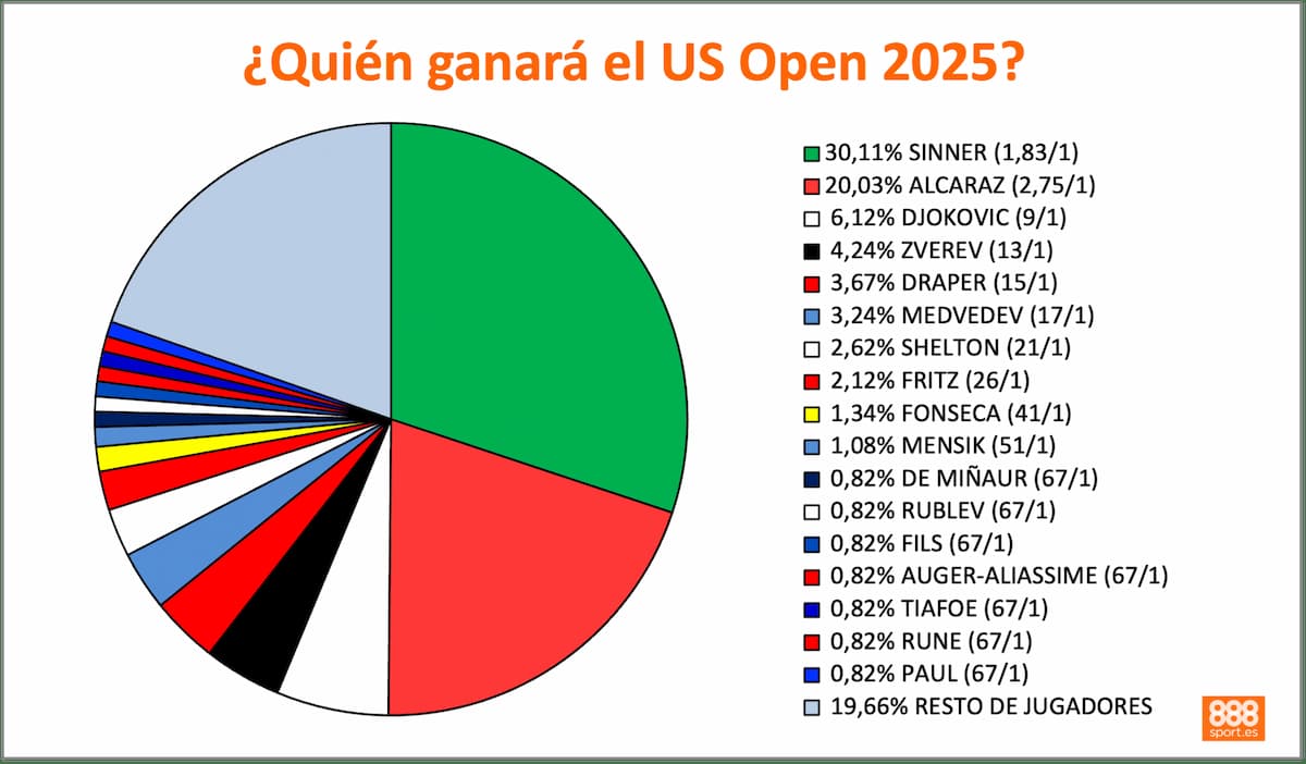 888Sport US Open Sinner