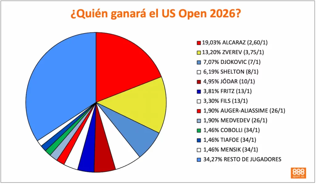 888Sport US Open 2026 ganador
